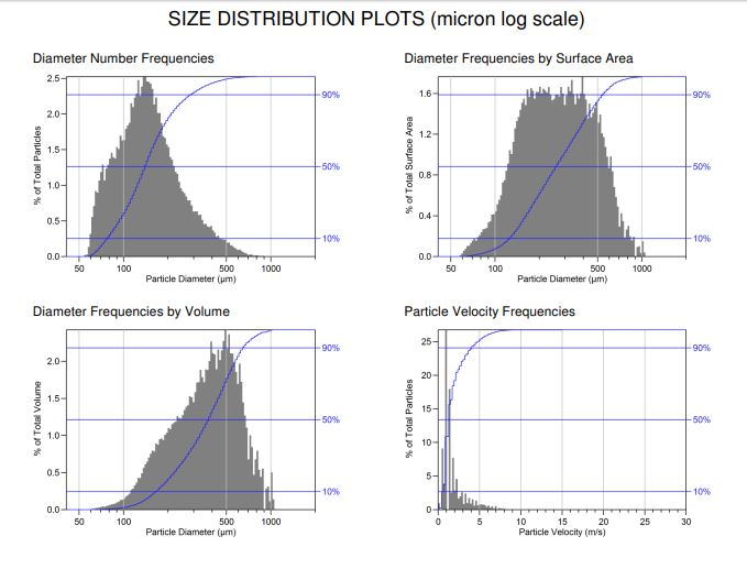 Oxford Lasers Imaging VisiSize droplet size distribution graphs